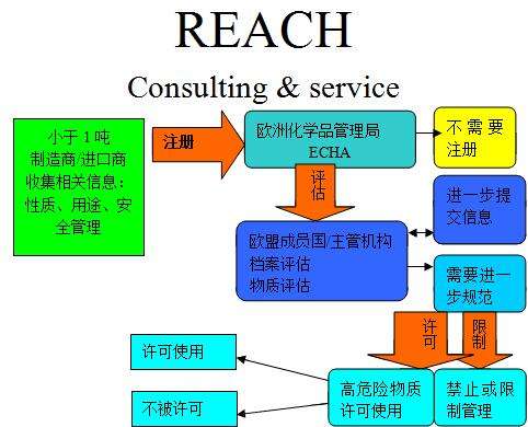 reach認(rèn)證辦理流程