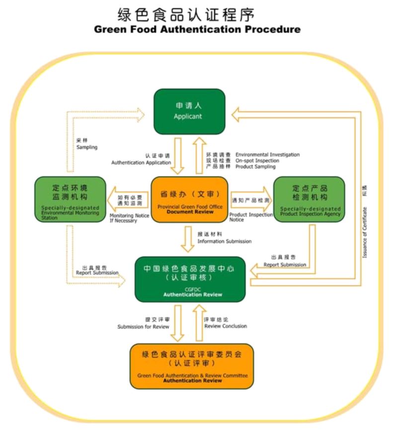 綠色食品認(rèn)證程序