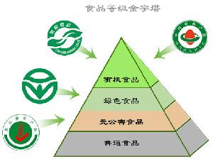 食品等級(jí)圖