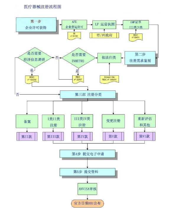 醫(yī)療機械注冊流程圖