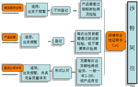 沙特SASO證書