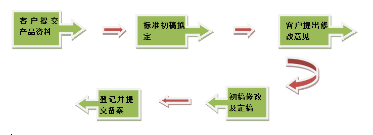 企業(yè)標(biāo)準(zhǔn)備案的流程 企業(yè)標(biāo)準(zhǔn)備案的流程